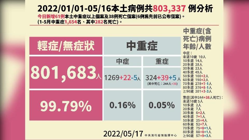 2022/01/01-05/16本土病例共803337例分析。（圖／中央流行疫情指揮中心）