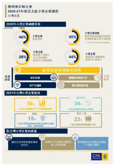 澳洲會計師公會調查指出，台灣小型企業展現韌性並有待數位突破。（澳洲會計師公會提供）