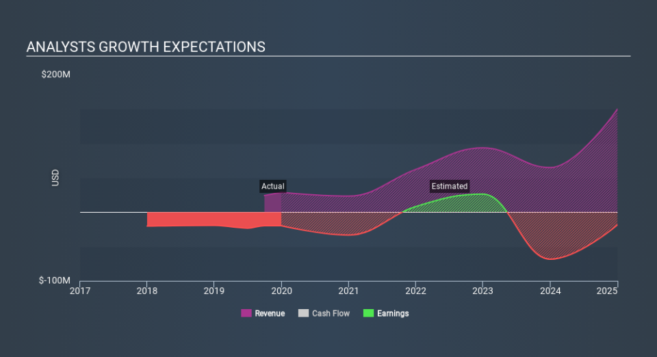 NasdaqGS:FREQ Past and Future Earnings March 28th 2020