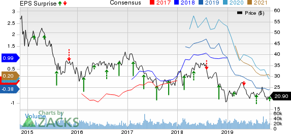 Noble Energy Inc. Price, Consensus and EPS Surprise