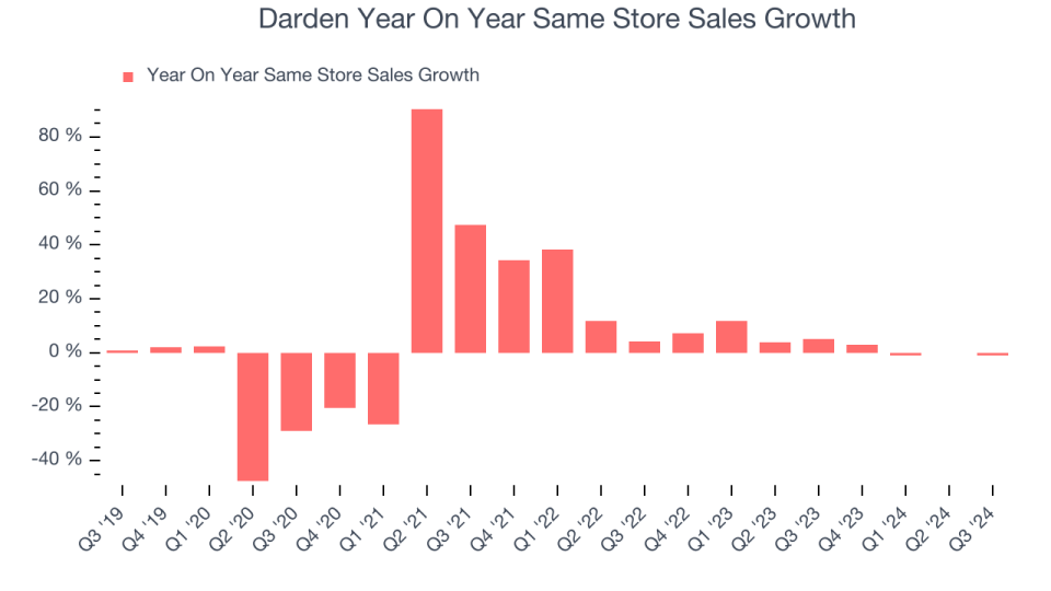 Darden Year On Year Same Store Sales Growth