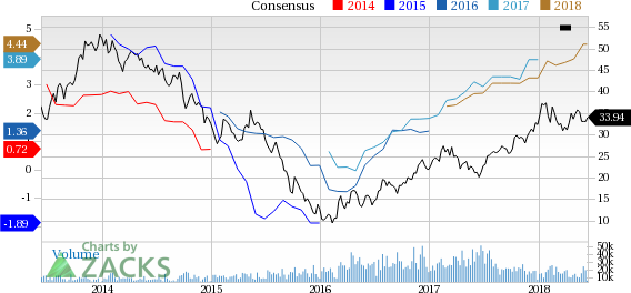 Solid earnings performance, upbeat outlook and the company's internal initiatives have contributed to a rally in ArcelorMittal's (MT) shares.