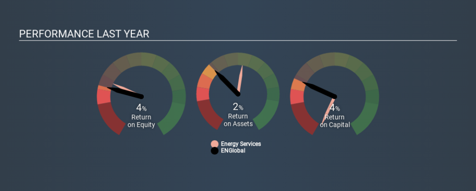 NasdaqCM:ENG Past Revenue and Net Income May 10th 2020