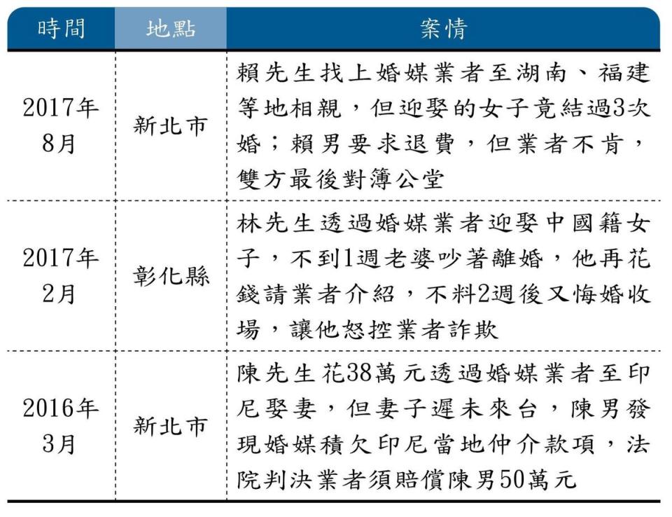 婚媒詐騙案例