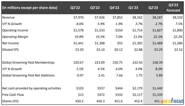 Note by Richardson Handjaja on Substack: While media outlets digest  Netflix's Q2 2023 earnings today, one item that's getting missed is that  their Global Top 10 update this week of most-watched non-English