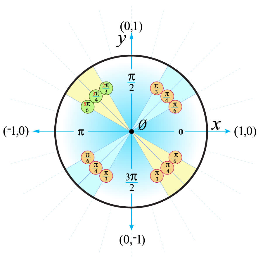 math drawing of unit circle