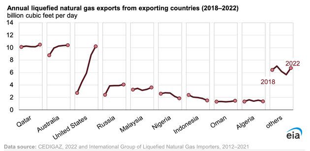 Another chart from a separate EIA report shows U.S. exports of liquefied natural gas growing at a far faster rate than any other country.