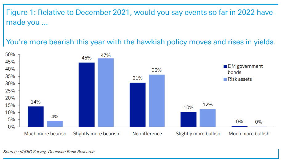 Since last month, investors have adopted a noticeably more bearish stance, according to data.