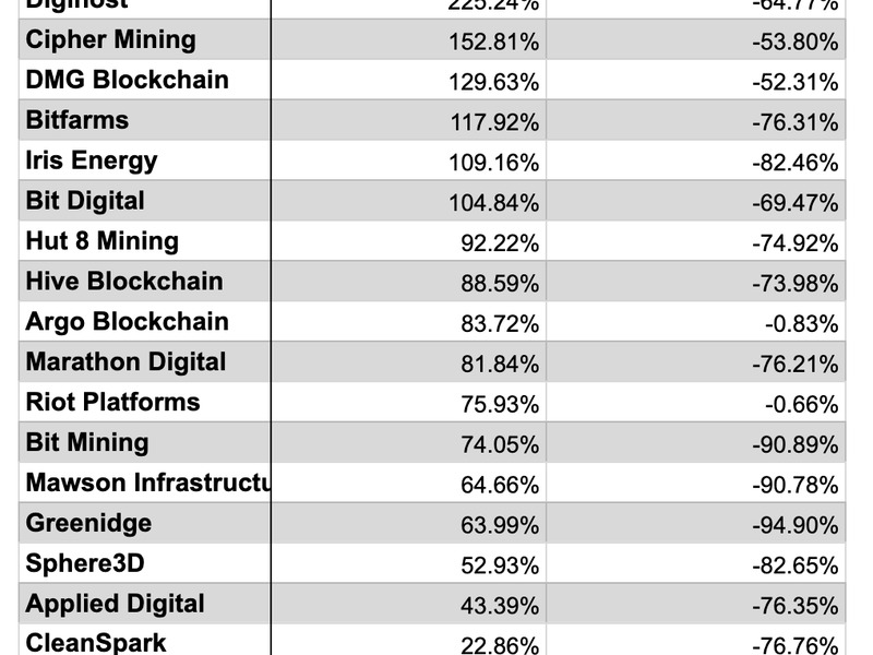 Bitcoin miners' stock prices have rebounded so far in 2023, but they still have a long way to go compared to where they were last year. (TradingView/CoinDesk)