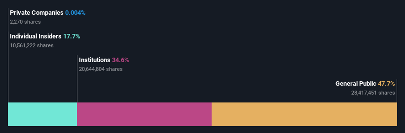 SWX:SOON Ownership Breakdown as at Jul 2024