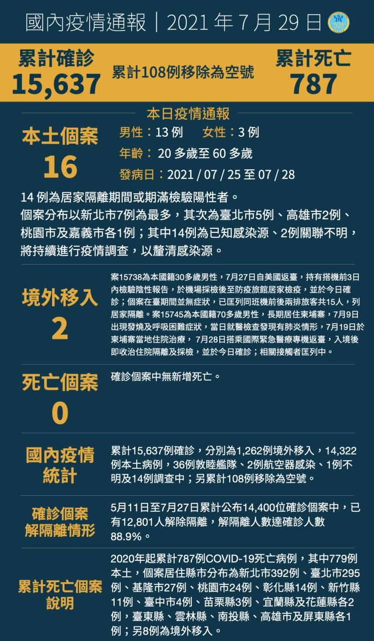 我國累計15,637例確診。（圖／指揮中心提供）