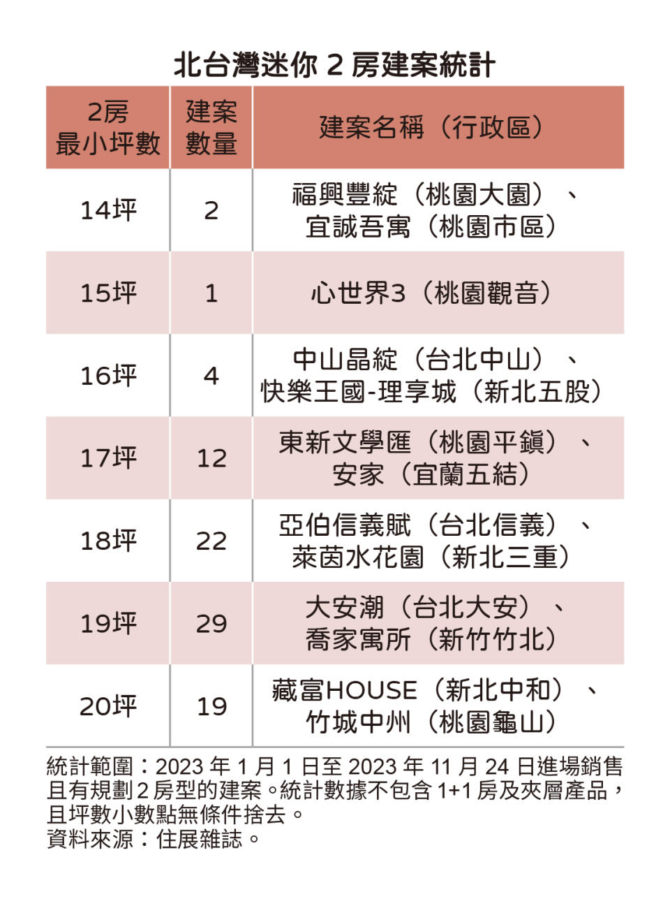 新建案減坪不減房 北台灣迷你2房建案達89個