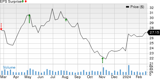 Select Medical Holdings Corporation Price and EPS Surprise