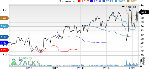 QIAGEN N.V. Price and Consensus