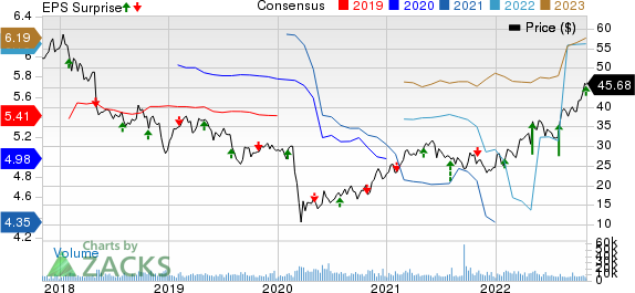 Unum Group Price, Consensus and EPS Surprise