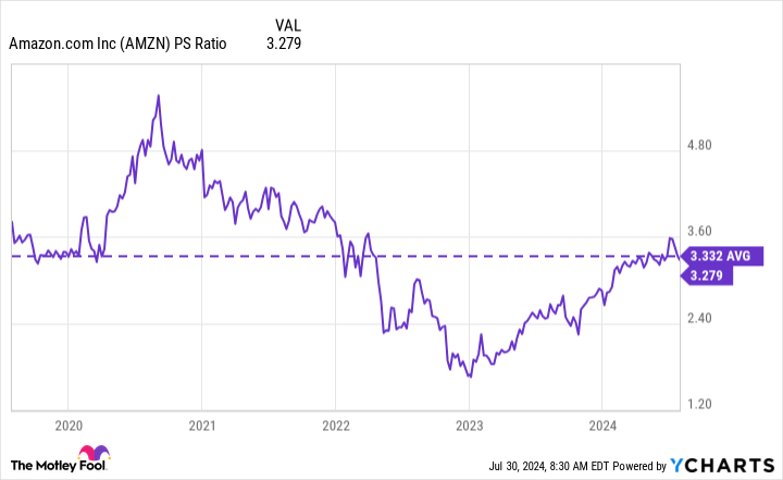 AMZN PS Ratio Chart