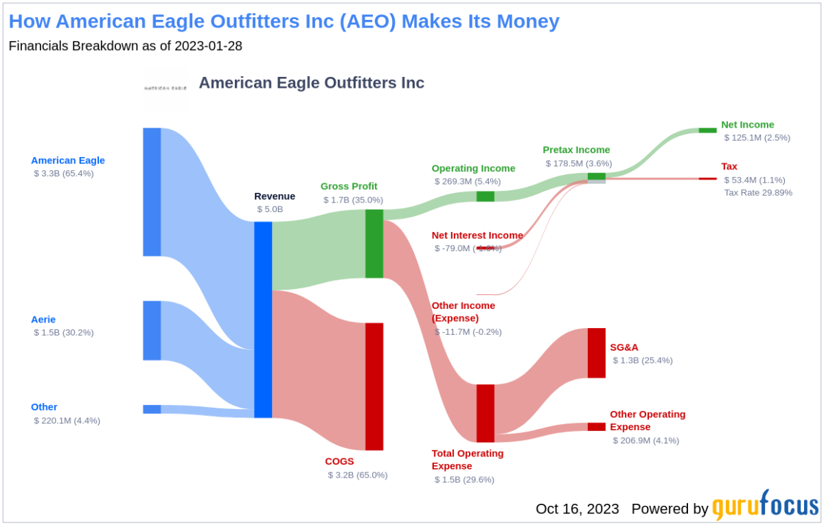 Why American Eagle Outfitters Inc's Stock Skyrocketed 42% in a Quarter