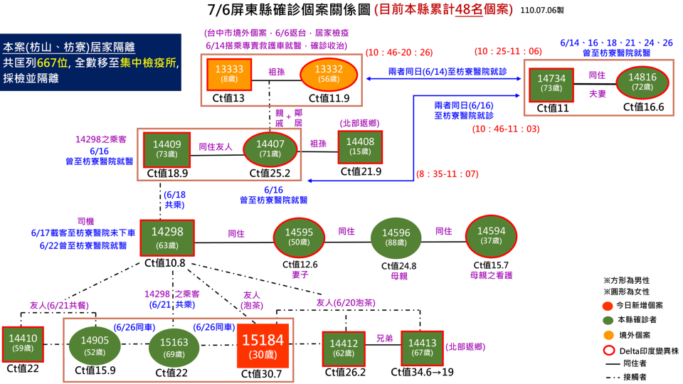 屏東Delta群聚案。（圖／翻攝自潘孟安臉書）