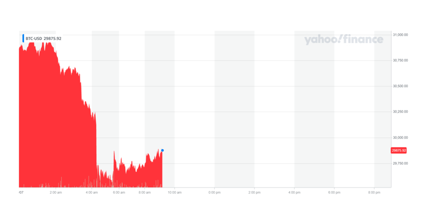 Bitcoin's plunged on Tuesday morning. Chart: Yahoo Finance UK