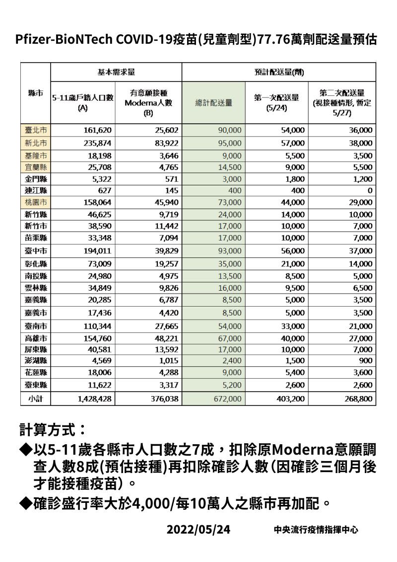 ▲指揮中心說明各縣市兒童疫苗分配。（圖／指揮中心）