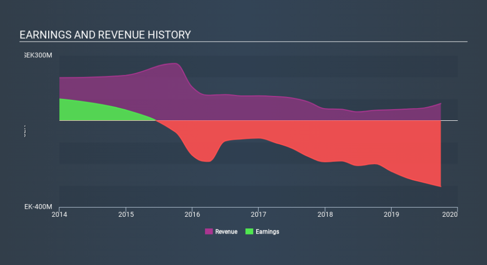 OM:CAMX Income Statement, February 5th 2020