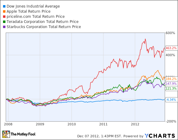 Dow Jones Industrial Average Chart