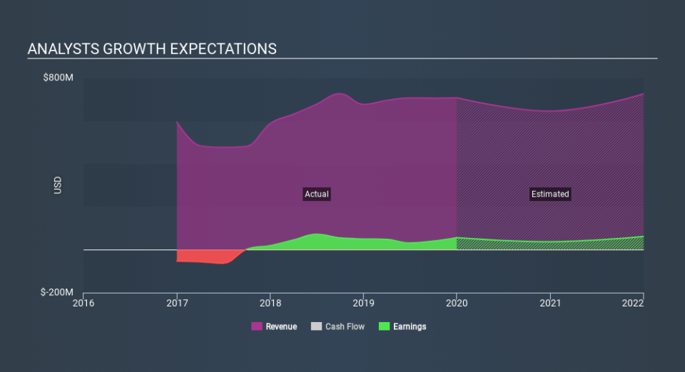 NYSE:TGH Past and Future Earnings April 9th 2020