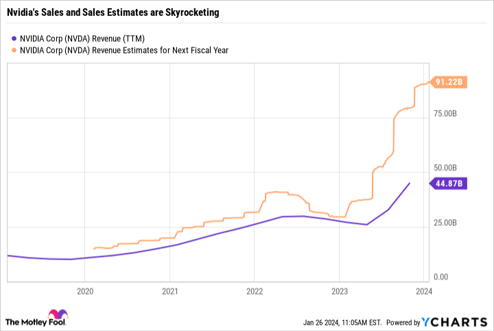 NVDA Revenue (TTM) Chart