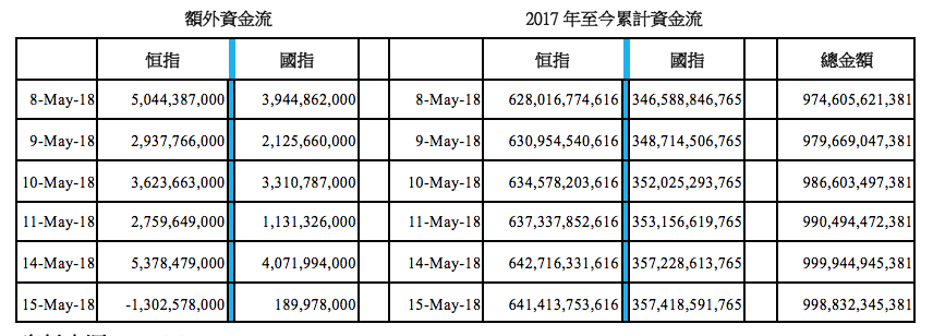 表1：恒指及國指在過去六日的額外及累計資金流狀況