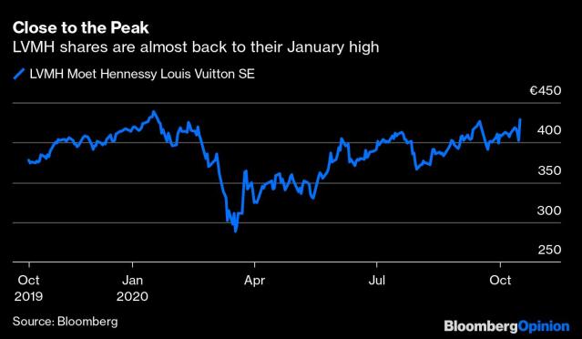 LVMH Bounces Back on Demand for Louis Vuitton and Dior Bags