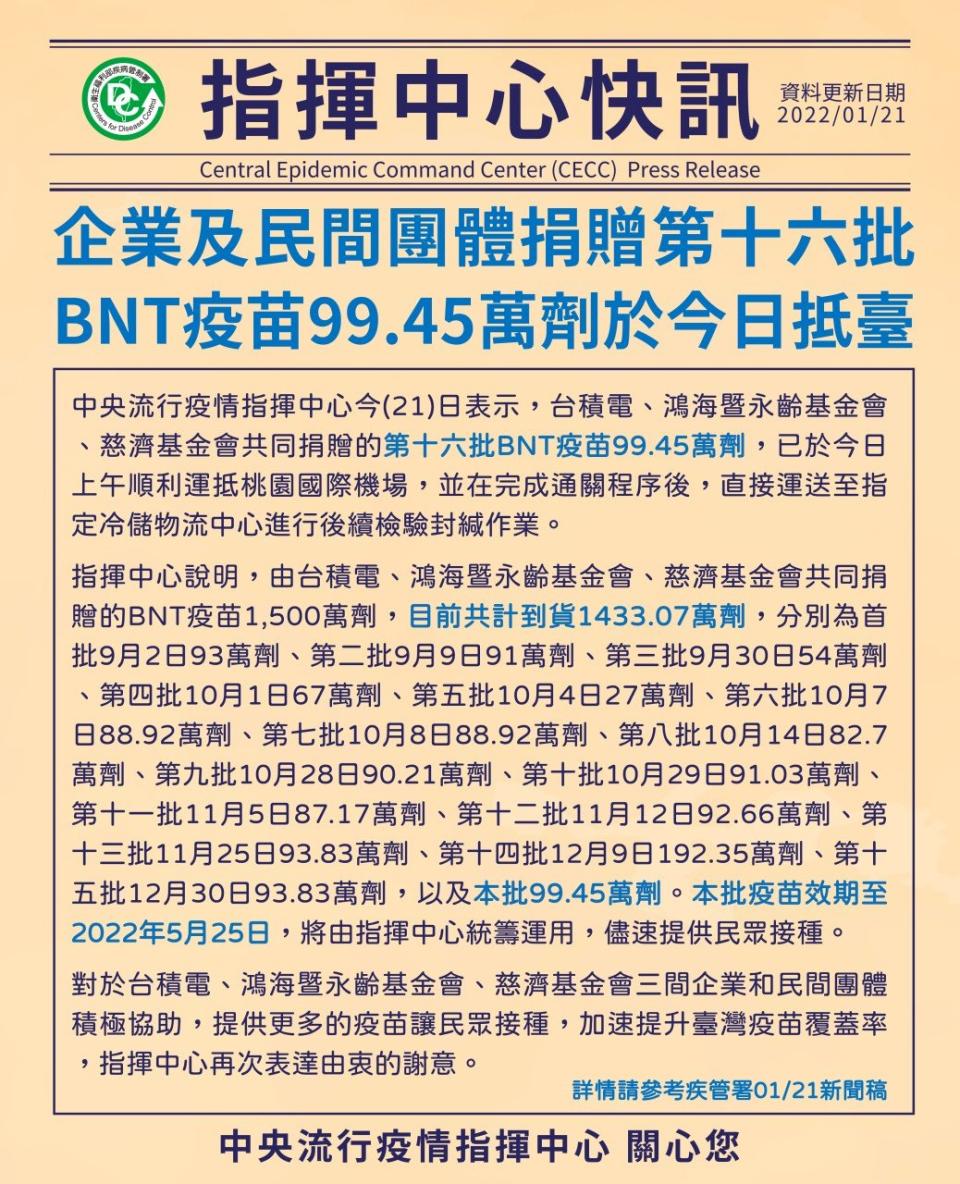 中央流行疫情指揮中心21日表示，台積電、鴻海暨永齡基金會、慈濟基金會共同捐贈的第十六批BNT疫苗99.45萬劑，已於今日上午順利運抵桃園國際機場。(指揮中心提供)