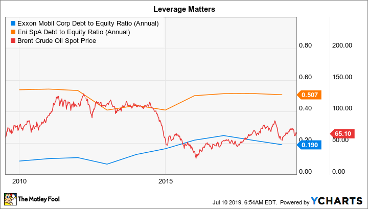 XOM Debt to Equity Ratio (Annual) Chart