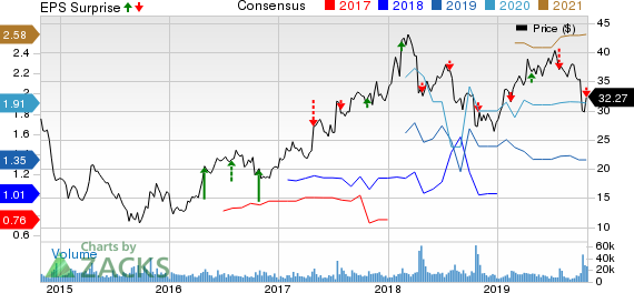 Yandex N.V. Price, Consensus and EPS Surprise