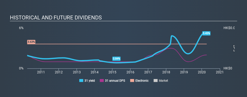 SEHK:31 Historical Dividend Yield April 5th 2020