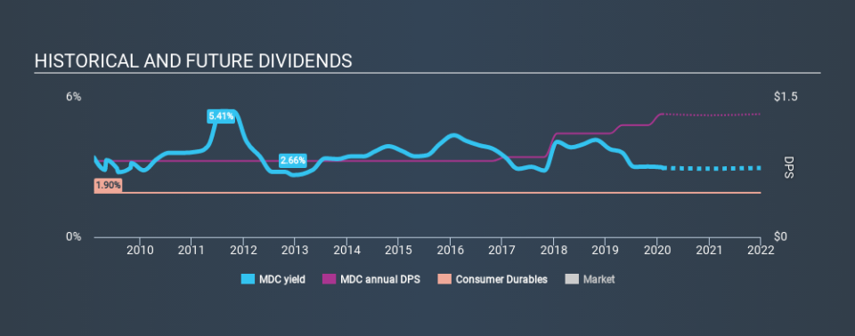 NYSE:MDC Historical Dividend Yield, February 7th 2020