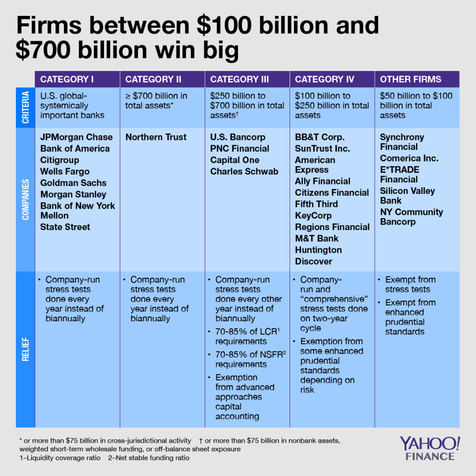 The largest banks will be placed into different buckets, which will have different implications for regulatory relief (Credit: David Foster / Yahoo Finance)