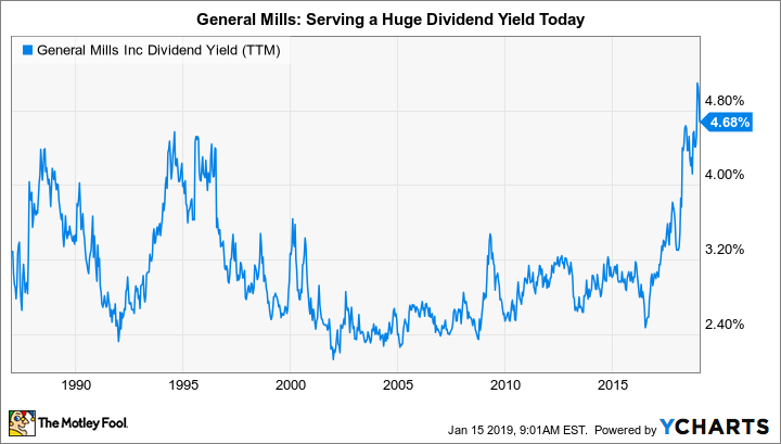 GIS Dividend Yield (TTM) Chart