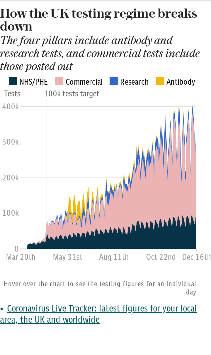 Coronavirus testing: UK daily breakdown