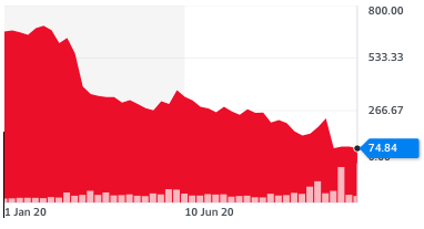 Rolls-Royce shares have sunk since the pandemic began as air travel has collapsed. Chart: Yahoo Finance UK