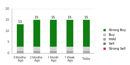 Broker Rating Breakdown Chart for AXON