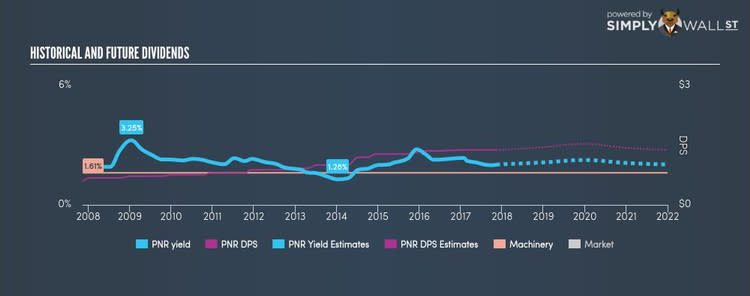 NYSE:PNR Historical Dividend Yield Nov 12th 17