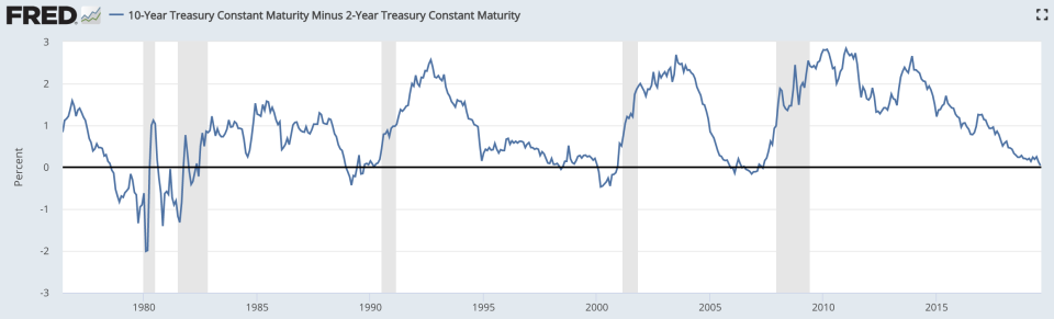 The spread between the 10-year and the 2-year Treasuries over the last five recessions as of August 16, 2019. Source: Federal Reserve Bank of St. Louis