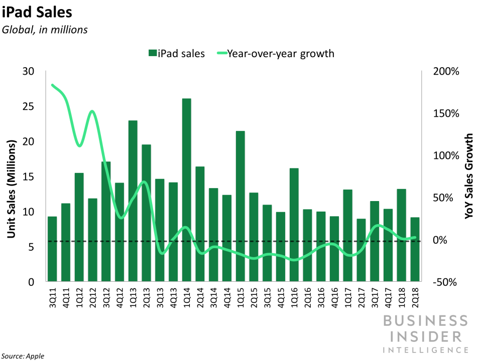 Apple earnings: Apple ipad sales and yoy growth 2q18 BII