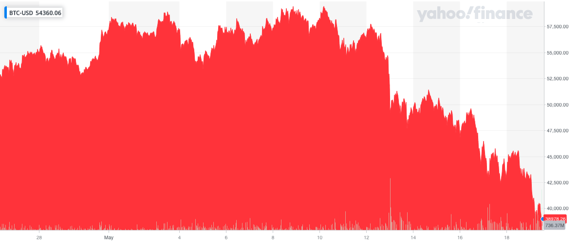 The price of bitcoin has fallen rapidly since Tesla boss Elon Musk withdrew his support last week. Photo: Yahoo Finance UK