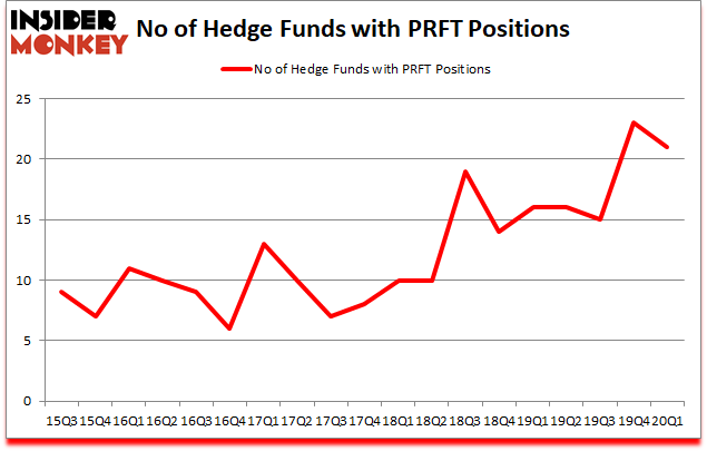 Is PRFT A Good Stock To Buy?