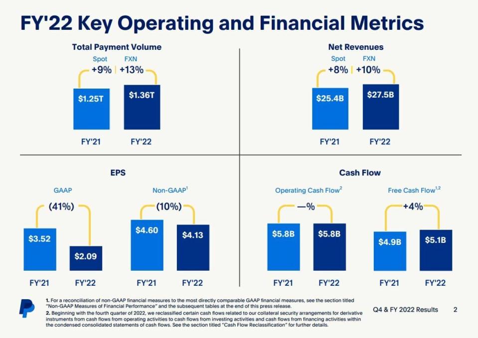 PayPal resultados de la compañ en 2022