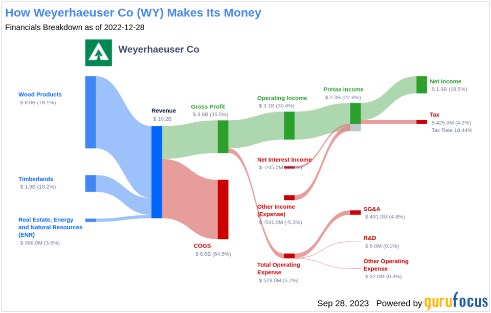 Unveiling Weyerhaeuser Co (WY)'s Value: Is It Really Priced Right? A Comprehensive Guide