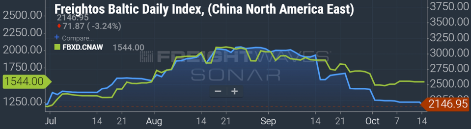 chart of shipping spot rates