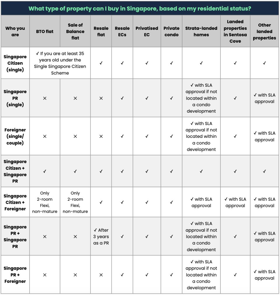 type-of-property-eligibility-singapore-citizens-pr-foreigner