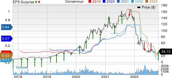 Shopify Inc. Price, Consensus and EPS Surprise